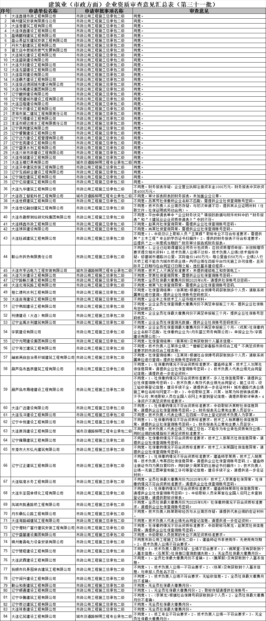 遼寧住建廳發(fā)布2025年第三十一批建筑業(yè)（市政方面）企業(yè)資質(zhì)審查意見的公示