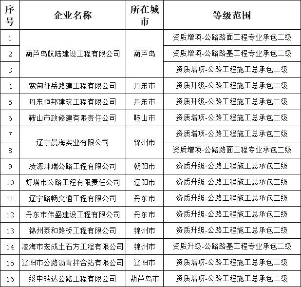 遼寧住建廳發(fā)布核準(zhǔn)2025年第五批建筑業(yè)（公路方面）企業(yè)資質(zhì)的公告